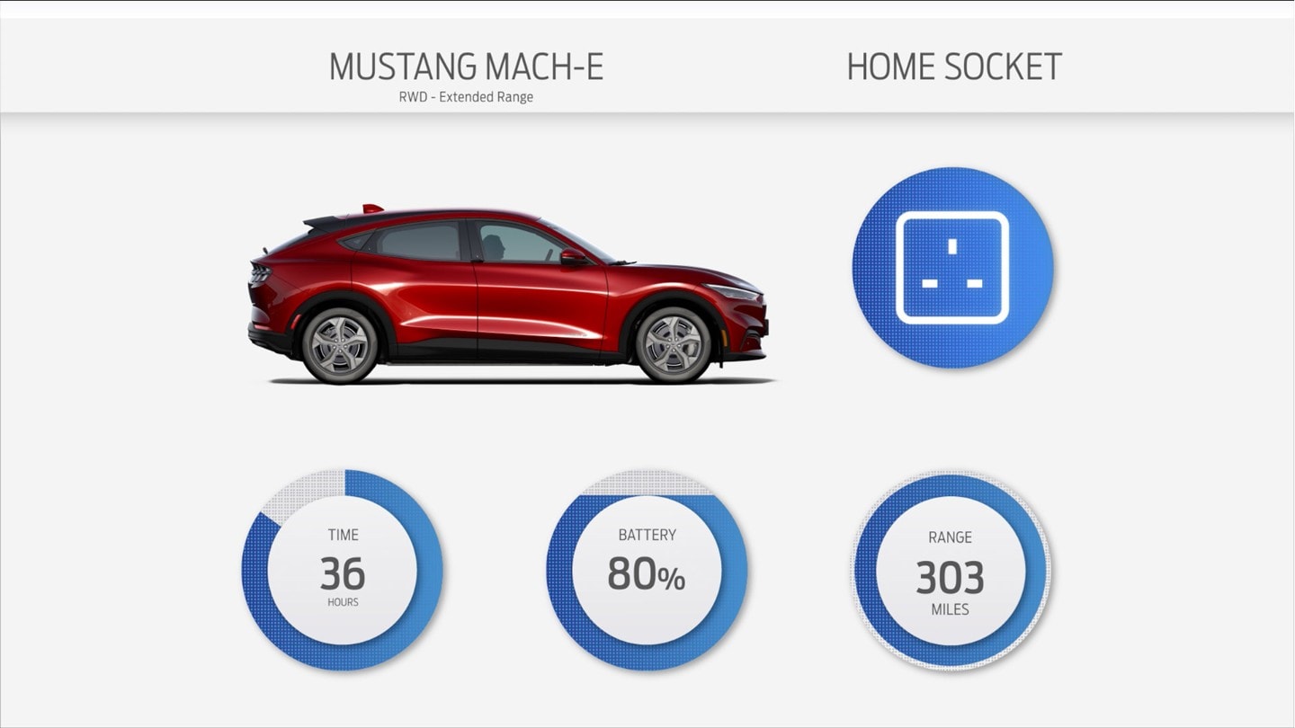 Mustang Mach-E home charging graphic